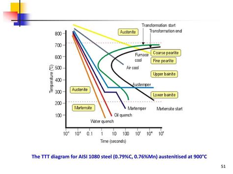 Understanding the TTT Diagram: A Roadmap for Heat Treatment Processes