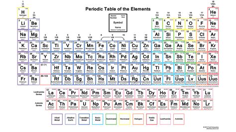 Did You Know You Can Make the Periodic Table Your Wallpaper? | Electron ...