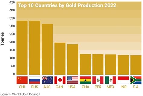 Gold Production by Country - The Top 10 Gold Producing Countries | BullionByPost