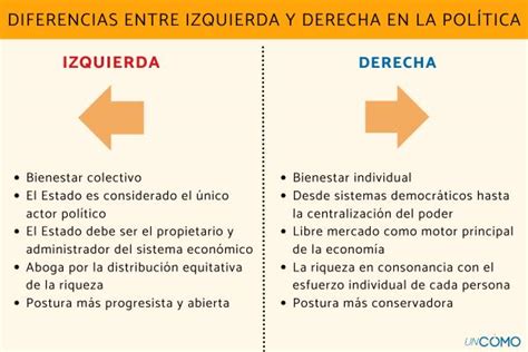 5 Diferencias entre izquierda y derecha en la política - Organización ...