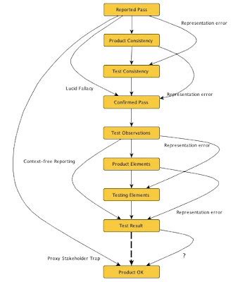 The Tester's Headache: Testing Chain of Inference: A Model