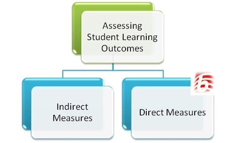 How to Assess Student Learning Outcomes