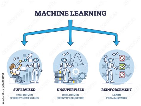 Types of machine learning with algorithms classification outline ...