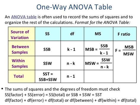 Anova by Hazilah Mohd Amin