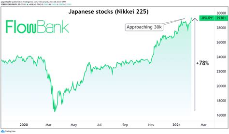 Japan's #Nikkei index hits 29,000 for the first time since 1990