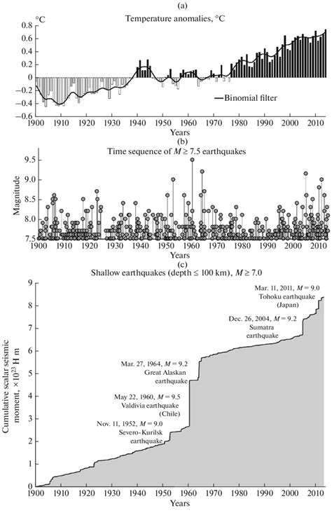 Comparison of graphs of average temperature changes in the Arctic ...