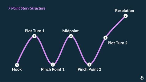 Dan Wells' 7-Point Story Structure: Plot In Any Genre