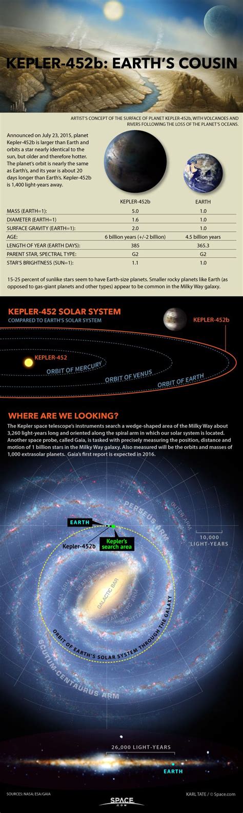 Earth's Cousin Found: All About Exoplanet Kepler-452b (Infographic) | Space