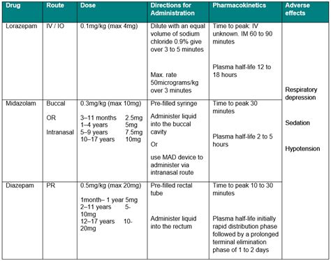 Status Epilepticus Management