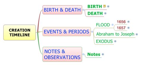 CREATION TIMELINE | lastdaysminister - Xmind