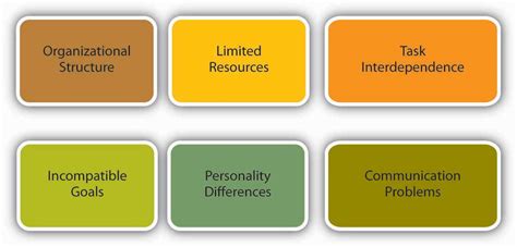 10.3 Causes and Outcomes of Conflict – Organizational Behavior