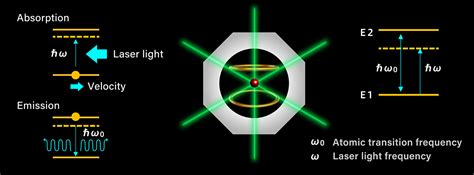 Laser cooling | Applications | Sensing application website | NTT Innovative Devices