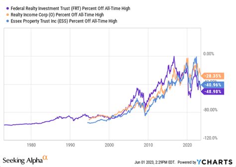 Best Value Stocks To Buy In June 2023, On Sale Now | Seeking Alpha