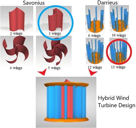 Vertical axis hybrid wind turbine design | Extrica - Publisher of International Research Journals