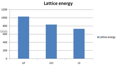 Lattice Energy Definition, Trend, Formula, And Lattice Energy Calculator