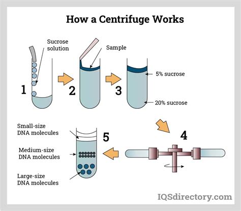 Centrifuges: Types, Classifications, Applications, and Benefits