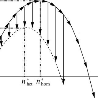 The difference between heterogeneous and homogeneous formation free ...