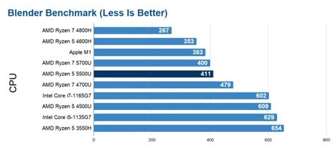 AMD Ryzen 5 5500U Review | Benchmarks | Comparison