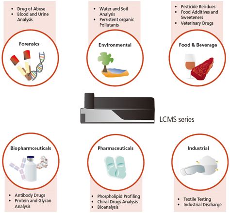 Applications of LCMS : SHIMADZU (Shimadzu Corporation)