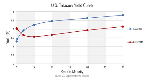 What Does 'Inverted Yield Curve' Mean? | Morningstar