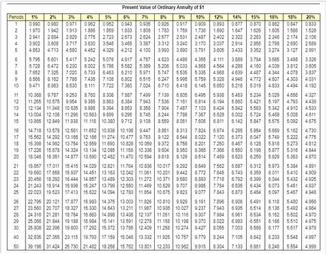 Present Value Of 1 Table Formula | Cabinets Matttroy