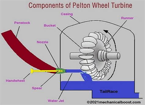 What is Pelton Wheel Turbine? | How does a Pelton Wheel Turbine work?