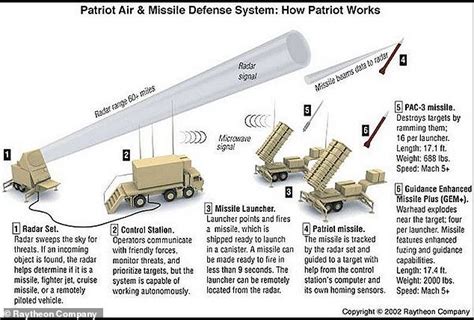 What is the US' Patriot missile system defending Ukraine? | Daily Mail Online