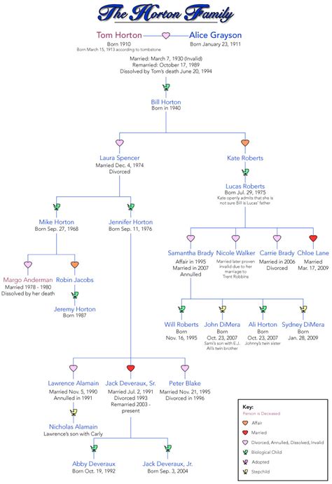 Days of Our Lives : Horton Family Tree