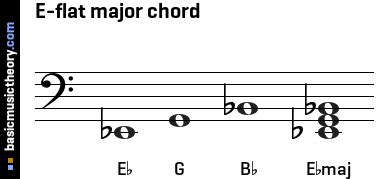 basicmusictheory.com: E-flat major triad chord