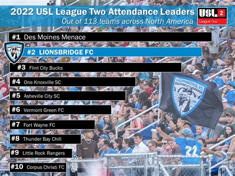 USL League 2 Attendance Leaders : r/USLPRO