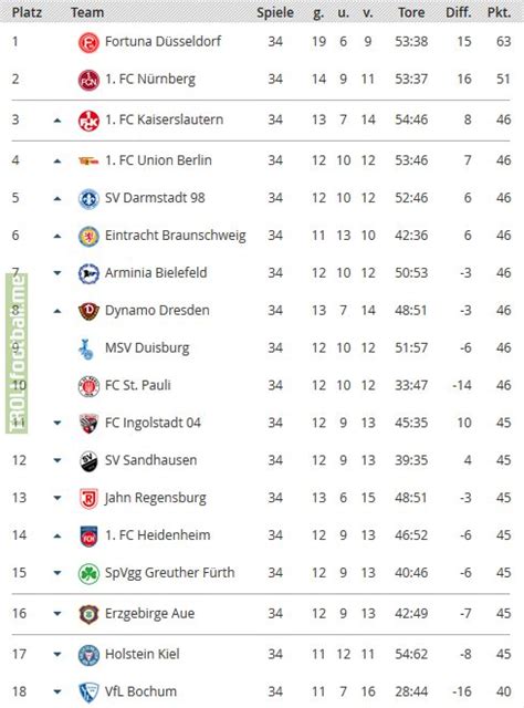 With six round left in Germany's 2. Bundesliga, it's still possible ...