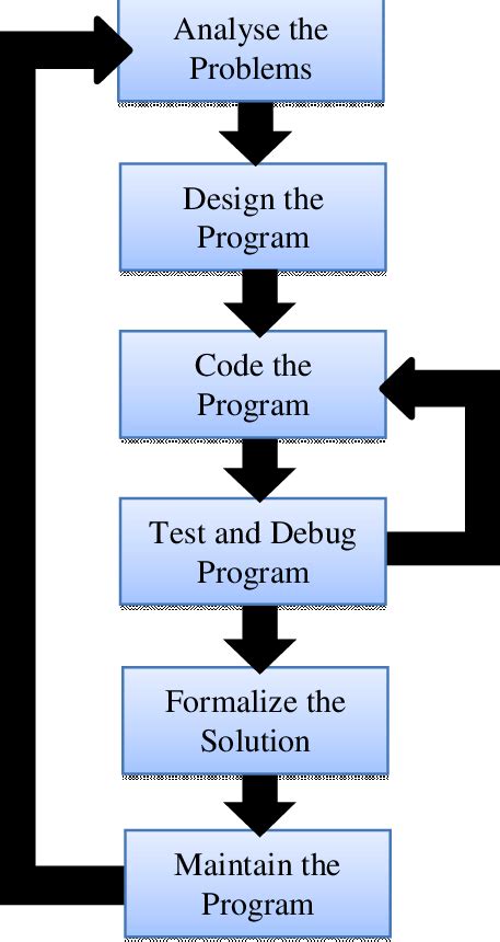 Software Development Life Cycle (SDLC) model. The detail of logic plans... | Download Scientific ...