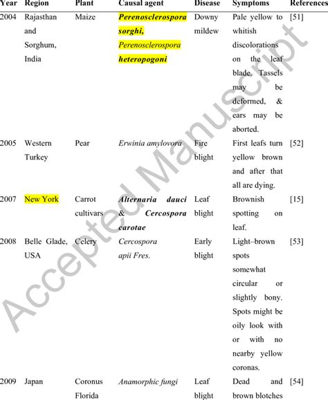 Common leaf diseases caused via pathogenic fungi with its symptoms. | Download Scientific Diagram