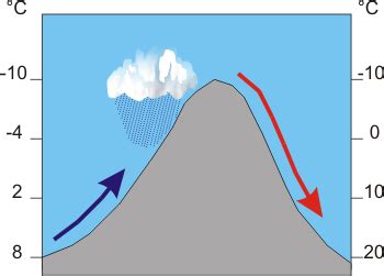 Quiz & Worksheet - The Orographic Effect | Study.com