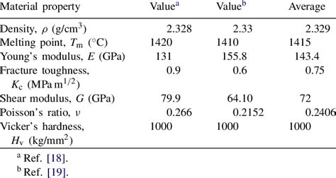 Properties of single crystal silicon | Download Table