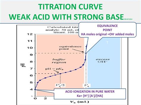 PPT - TITRATION CURVE WEAK ACID WITH STRONG BASE MG-KP 2014 PowerPoint Presentation - ID:2516572