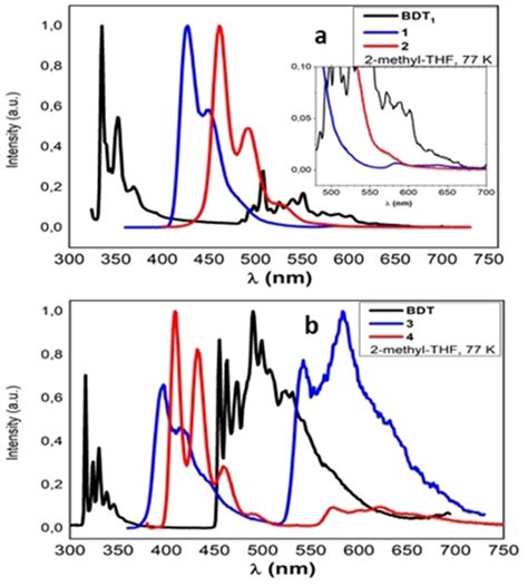 Normalized emission spectra in 2‐methyl‐THF at 77 K: a) BDT1 and... | Download Scientific Diagram