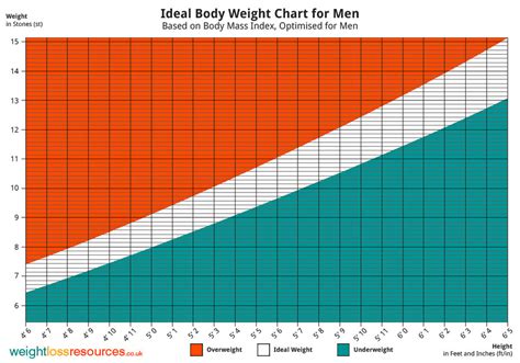 Ideal weight Chart for Men - Weight Loss Resources