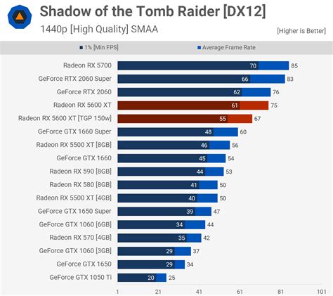 AMD Radeon RX 5600 XT Review | TechSpot