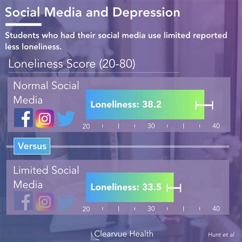 3 Charts | Social Media Use and Depression | Visualized Science