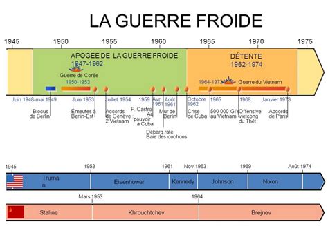 Qcm Sur La Guerre Froide - Communauté MCMS™.