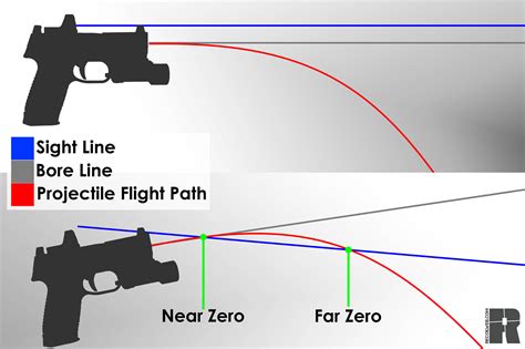 The Best Pistol Zero: What It Is & What Goes Into It By: Dave Merrill - Global Ordnance News