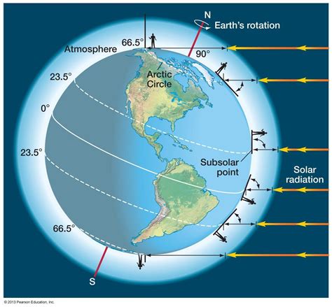 Diagram Of Earth On Its Axis