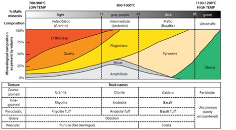 Igneous Rock Identification Chart | Mineralogy4Kids