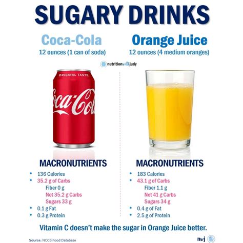 Microblog: Coke vs. Orange Juice - Sugary Drinks - Nutrition with Judy