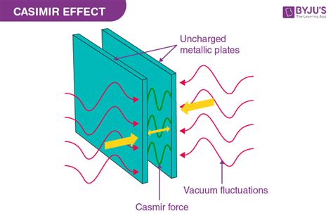 Casimir Effect - Explanation, Measurement, History, Applications, and FAQs