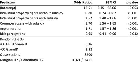 The odds ratio estimates from the reduced generalized linear mixed... | Download Scientific Diagram