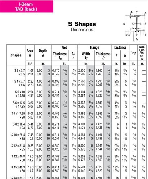 I Beam Size Chart