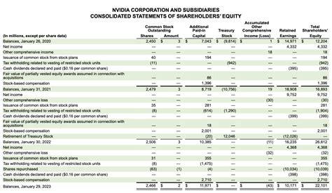 Solved 1. Since 2000, NVIDIA has had five stock splits, with | Chegg.com