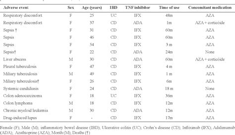 Table 3 from Safety profile and side effects of infliximab and ...